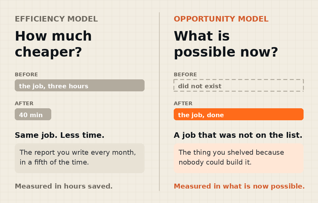 Two panels. The efficiency model asks how much cheaper: before, the job takes three hours; after, forty minutes. Same job, less time, measured in hours saved. The opportunity model asks what is possible now: before, the job did not exist; after, the job is done. A job that was not on the list, measured in what is now possible.