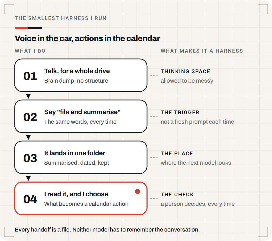 The four steps: talk for a whole drive, say "file and summarise", it lands in one folder, then read it and choose what becomes a calendar action.