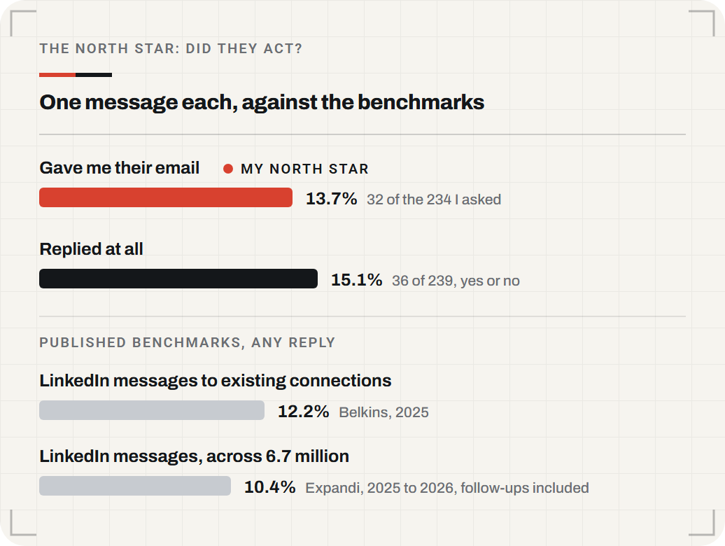 The north star: did they act? Gave me their email: 13.7%, 32 of the 234 I asked. Replied at all: 15.1%, 36 of 239, yes or no. Published benchmarks for any reply: LinkedIn messages to existing connections, 12.2%, Belkins 2025. LinkedIn messages across 6.7 million, 10.4%, Expandi 2025 to 2026, follow-ups included.