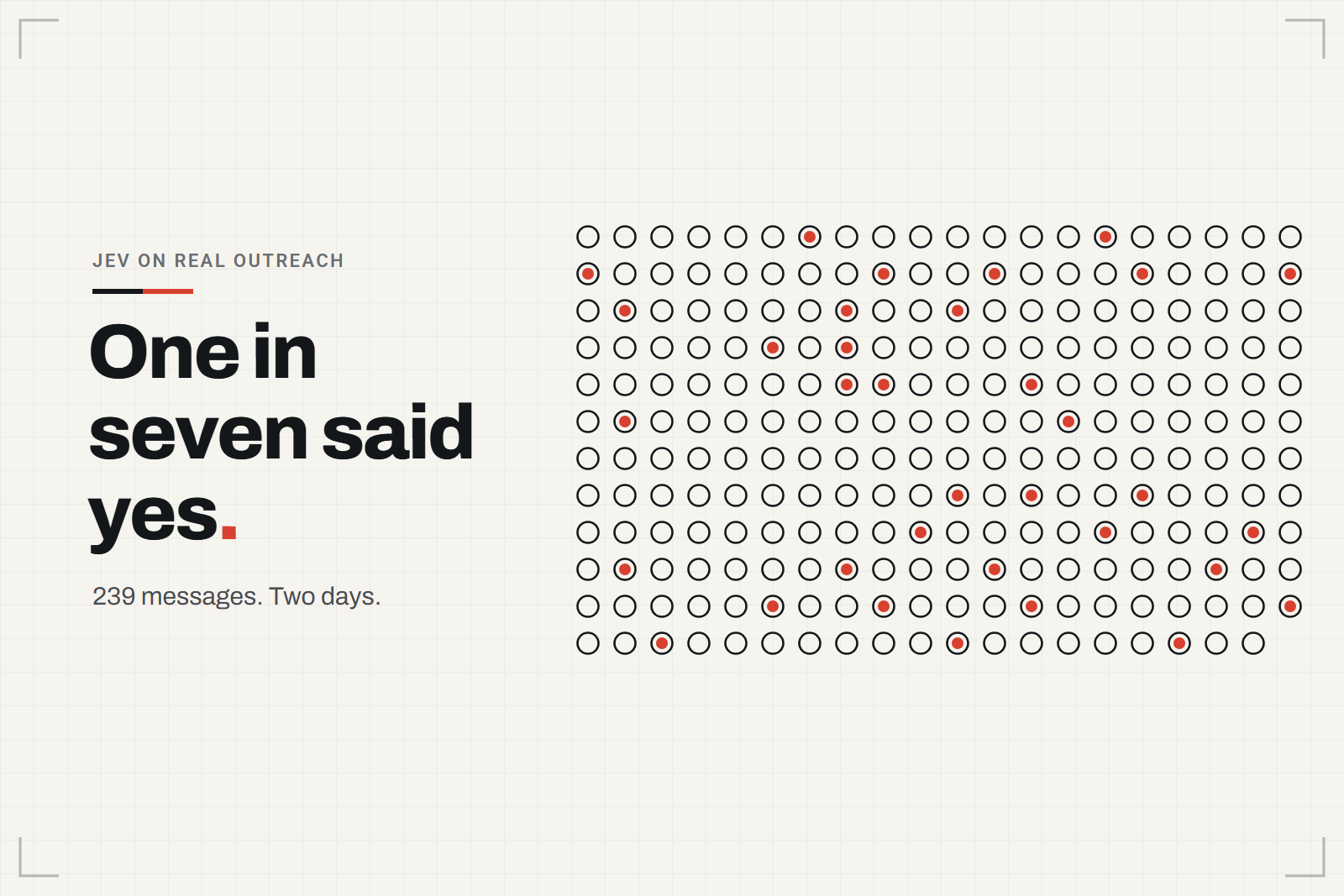 One in seven said yes: a grid of 239 circles, one for each person messaged, with 34 of them filled with a red dot for the people who said yes.
