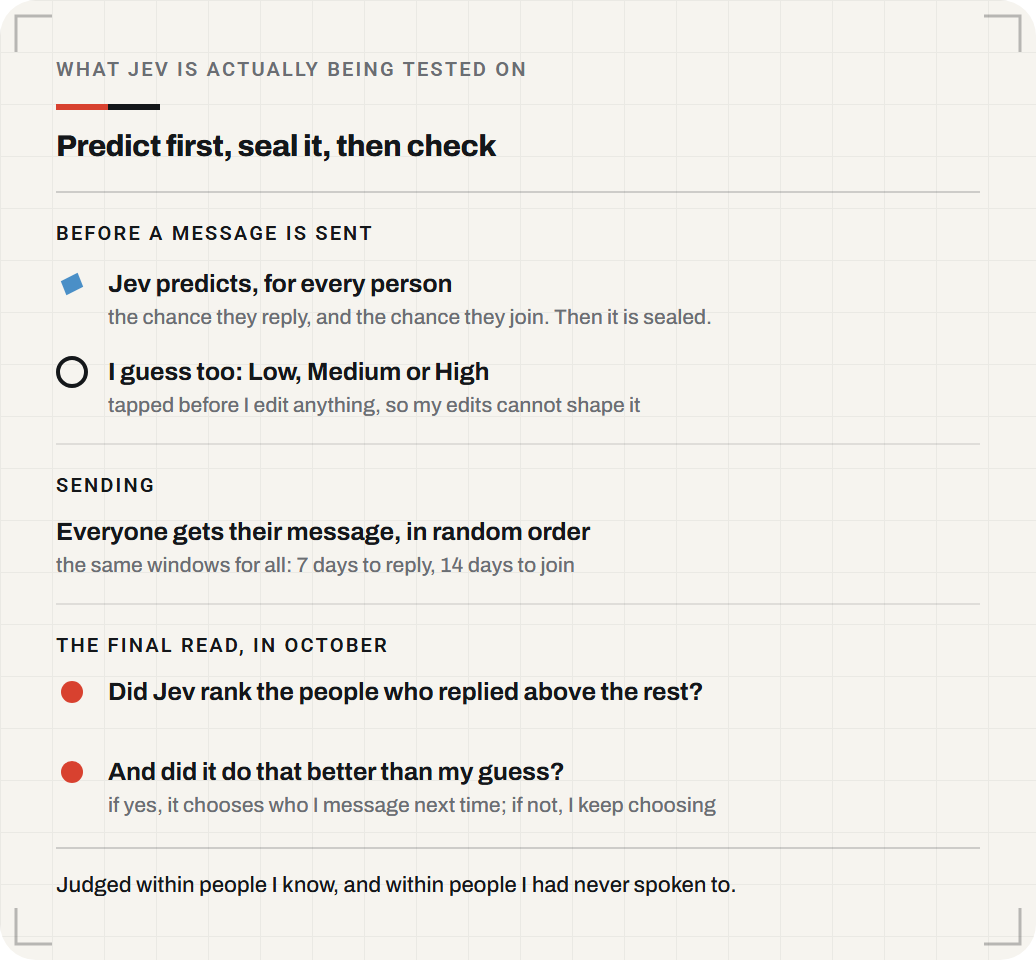How the test works. Before a message is sent, Jev predicts for every person the chance they reply and the chance they join, and that prediction is sealed. I also guess Low, Medium or High, before I edit anything. Everyone gets their message in random order, with the same windows for all: seven days to reply, fourteen to join. At the final read in October: did Jev rank the people who replied above the rest, and did it do better than my guess? Judged within people I know, and within people I had never spoken to.