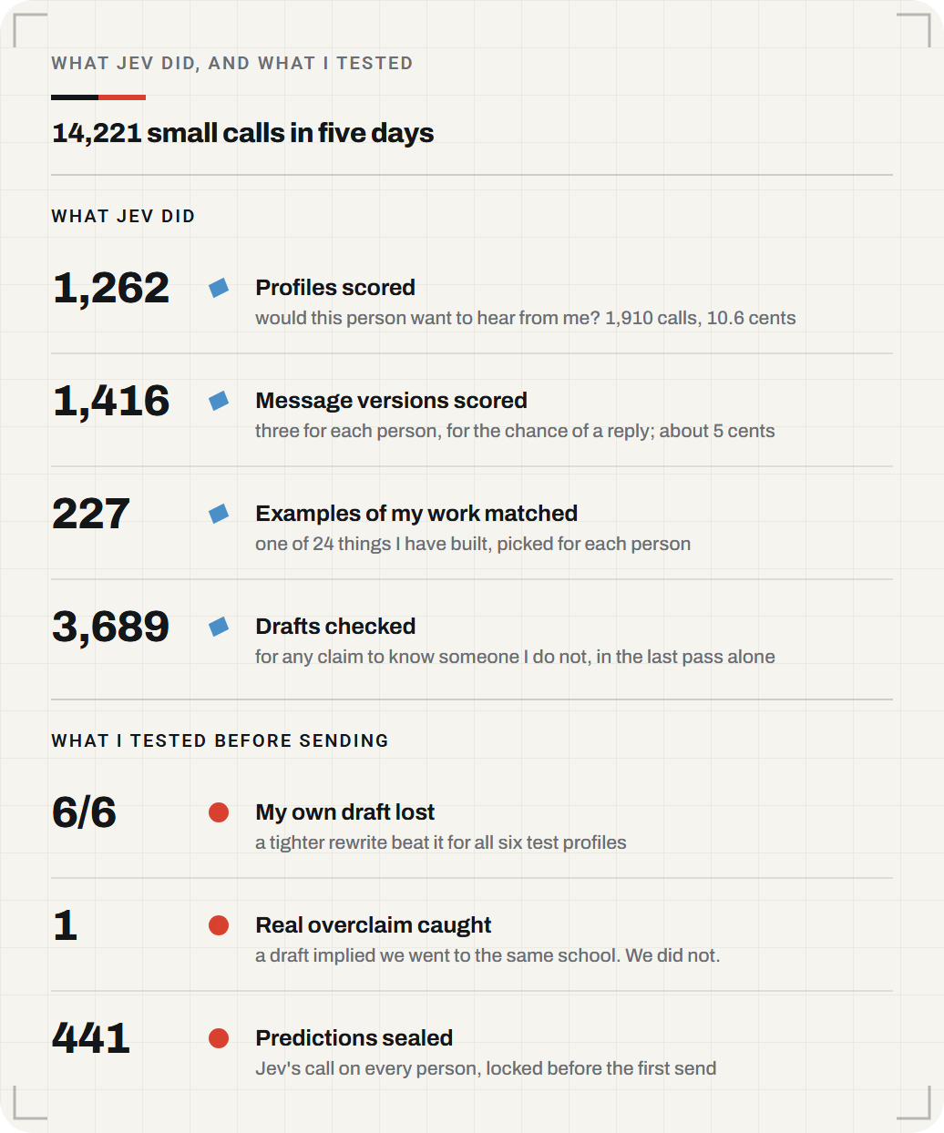 What Jev did, and what I tested: 14,221 small calls in five days. Jev scored 1,262 profiles for 10.6 cents, scored 1,416 message versions, three for each person, matched 227 people with one of 24 examples of my work, and checked 3,689 drafts for any claim to know someone I do not. Before sending, I tested that my own draft lost to a tighter rewrite for all six test profiles, one real overclaim was caught, and 441 predictions were sealed before the first send.